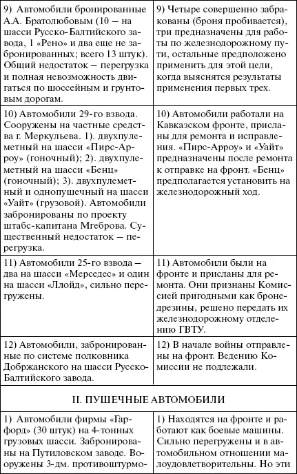 МНЕНИЕ КОМИССИИ Из представленного очерка видно что из пулеметных автомобилей - фото 195