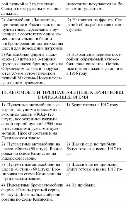 МНЕНИЕ КОМИССИИ Из представленного очерка видно что из пулеметных автомобилей - фото 196