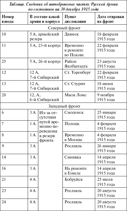 К началу 1916 года на основании полученного боевого опыта были окончательно - фото 223