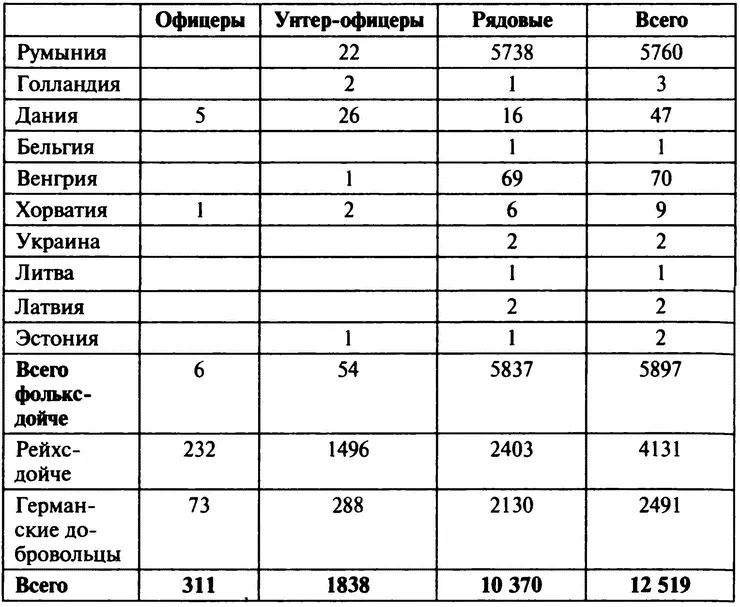 Таблица 5 4я ДОБРОВОЛЬЧЕСКАЯ ПАНЦЕРГРЕНАДЕРСКАЯ БРИГАДА СС НИДЕРЛАНДЫ - фото 3