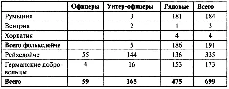 Из приведенных таблиц мы видим что на декабрь 1943 года в 11й добровольческой - фото 6