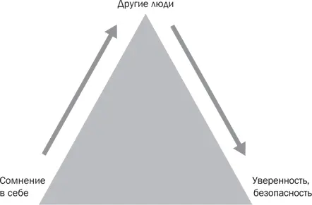 Рис 62 Уверенность в себе и другие люди Тип I стремление заслужить - фото 29