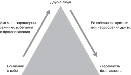 Рис 64 Уверенность в себе через избегание осуждения от других людей Иными - фото 33