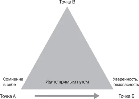 Рис 65 Прямой путь к уверенности в себе Далее представлены три ключевые - фото 37