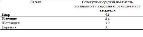 В случаях с Шотландией и Норвегией мы учитывали посещаемость по двум высшим - фото 14
