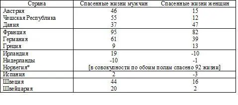 Нам не удалось обнаружить помесячных сводок самоубийств ни по одной из четырех - фото 19