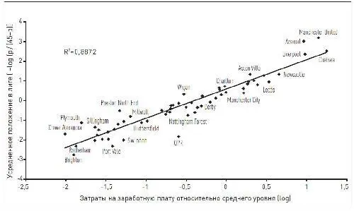 Рис 31 Команды премьерлиги и чемпионшип 19982007 гг Короче чем больше - фото 3