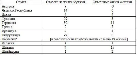 Данныe по Норвегии не имели разбивки в зависимости от пола Следующий вопрос - фото 18