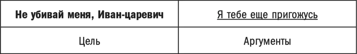 По этой формуле строятся все убеждающие тексты продажники коммерческие - фото 3