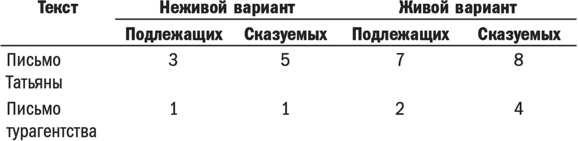 Между количеством подлежащихсказуемых и живостью текста видна явная связь и - фото 42