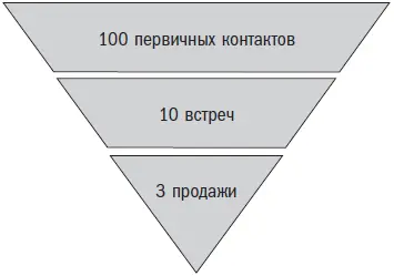 Стало быть для того чтобы получить 8 продаж надо сделать 267 звонков Это - фото 7