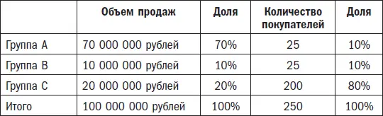 Есть и другой способ распределения Рисуем примерно такую табличку Проще - фото 13