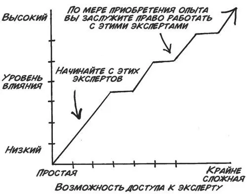 Рис 731 Что же делать если у вас еще нет широкой аудитории Как убедить - фото 4