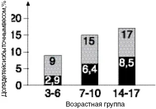 61 Доля детей и подростков с избыточным весом серый цвет и детей и - фото 43