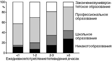 65 Влияние ежедневного просмотра телепрограмм в детстве и юности на уровень - фото 47