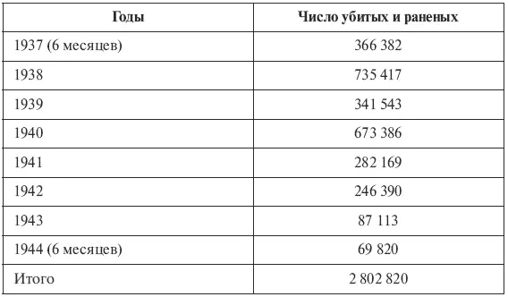 Согласно более поздним данным опубликованным уже после окончания гражданской - фото 2