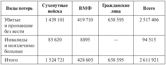 В число потерь гражданского населения в рамках этой оценки включены 170 тыс - фото 3