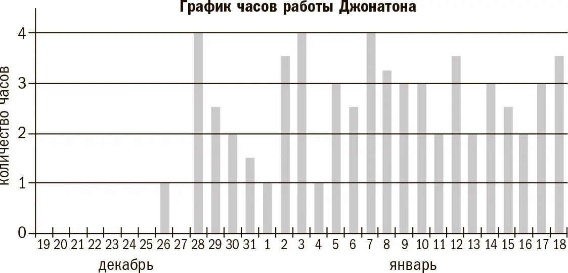 На рисунке представлен график часов работы Джонатона в течение 31 дня Первые - фото 7