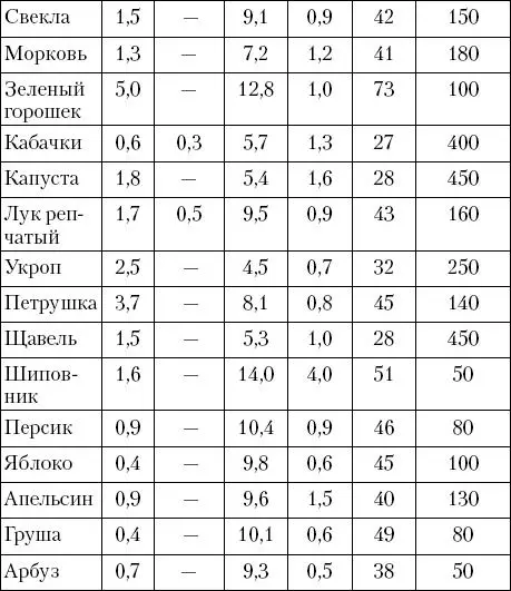 Сравнивая таблицы калорийности продуктов питания и содержания в них белка - фото 3