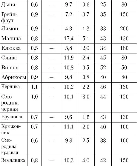 Сравнивая таблицы калорийности продуктов питания и содержания в них белка - фото 4