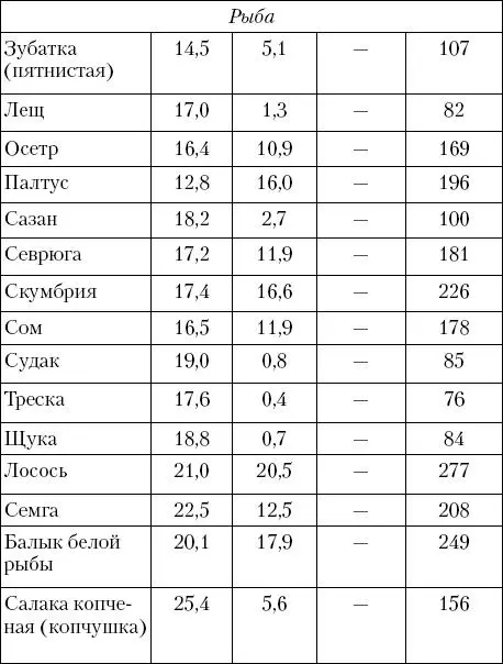 Отдельно для удобства составления рациона выбраны продукты с высоким - фото 10