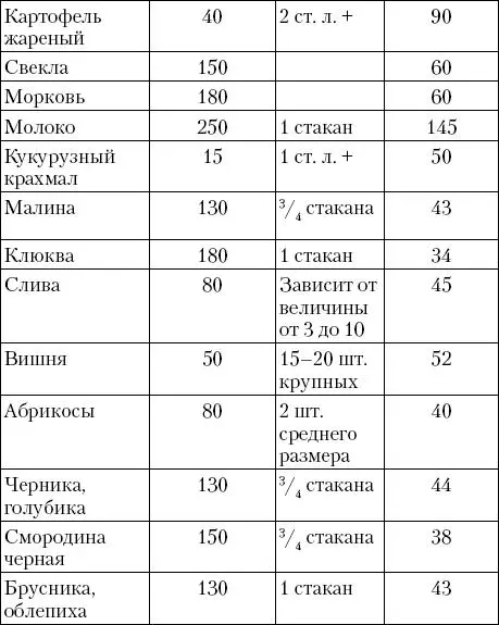 Пользуясь таблицами можно составить меню с одинаковым количеством хлебных - фото 19