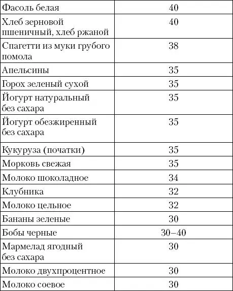 На следующий день стремясь разнообразить питание на той же дозе короткого - фото 28