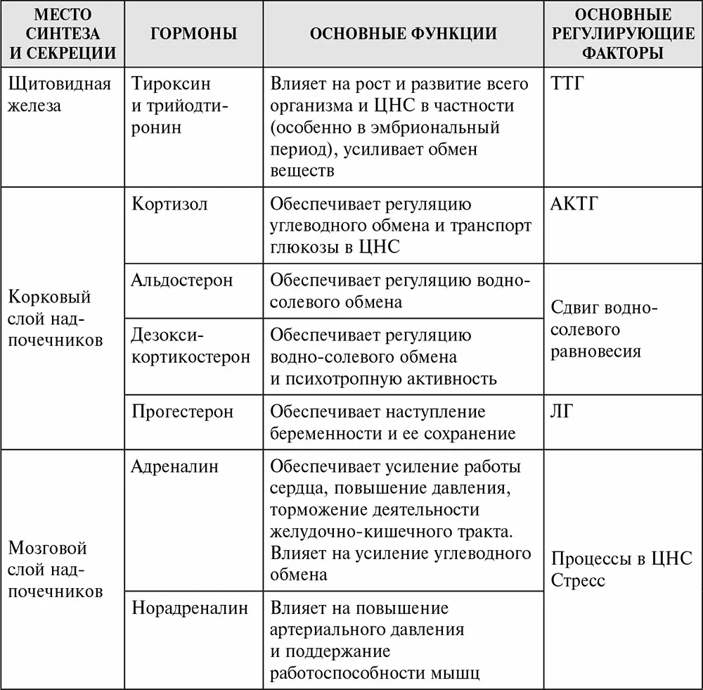 Принципы гормональной регуляции В предыдущем разделе было показано что - фото 21