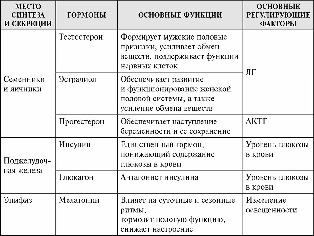 Принципы гормональной регуляции В предыдущем разделе было показано что - фото 22