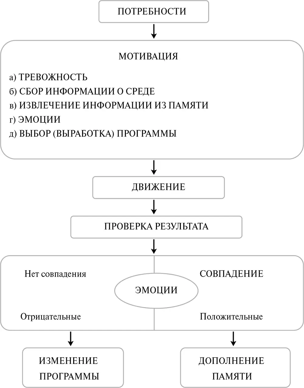 Рис 310Схема поведенческого акта Пояснения в тексте Мотивация На основе - фото 39