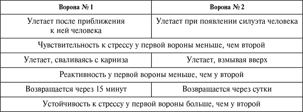 Устойчивость к стрессорным ситуациям это скорость угасания стрессорной - фото 52