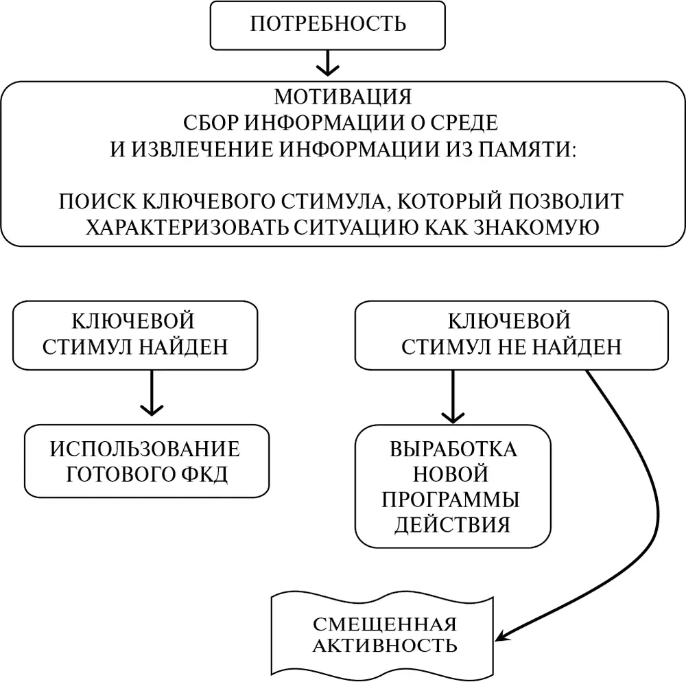 Рис 48Условия возникновения смещенной активности Универсальная форма - фото 53