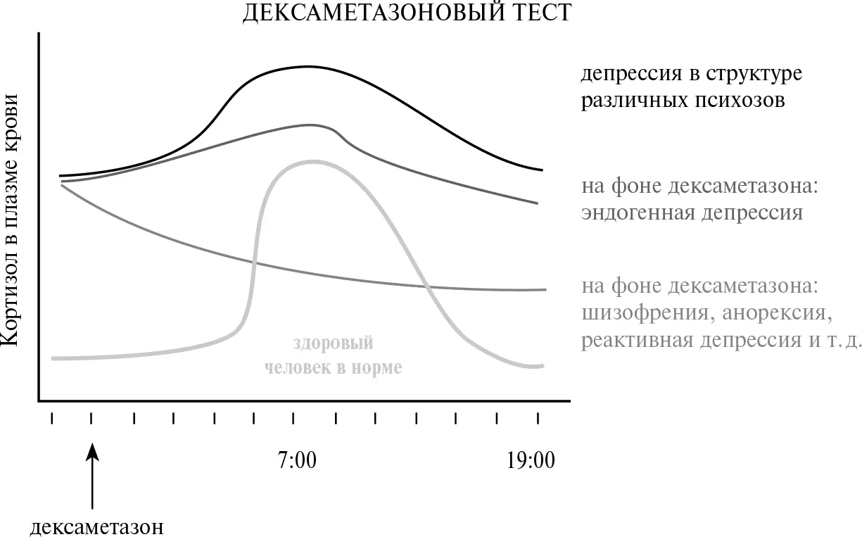 Рис 58Дексаметазоновый тест биологический маркер первичной депрессии По - фото 83