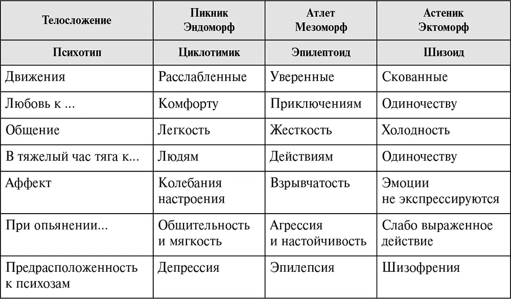 Рис 62Примеры трех психологических типов Как пишет Дж Вазари 181 - фото 93