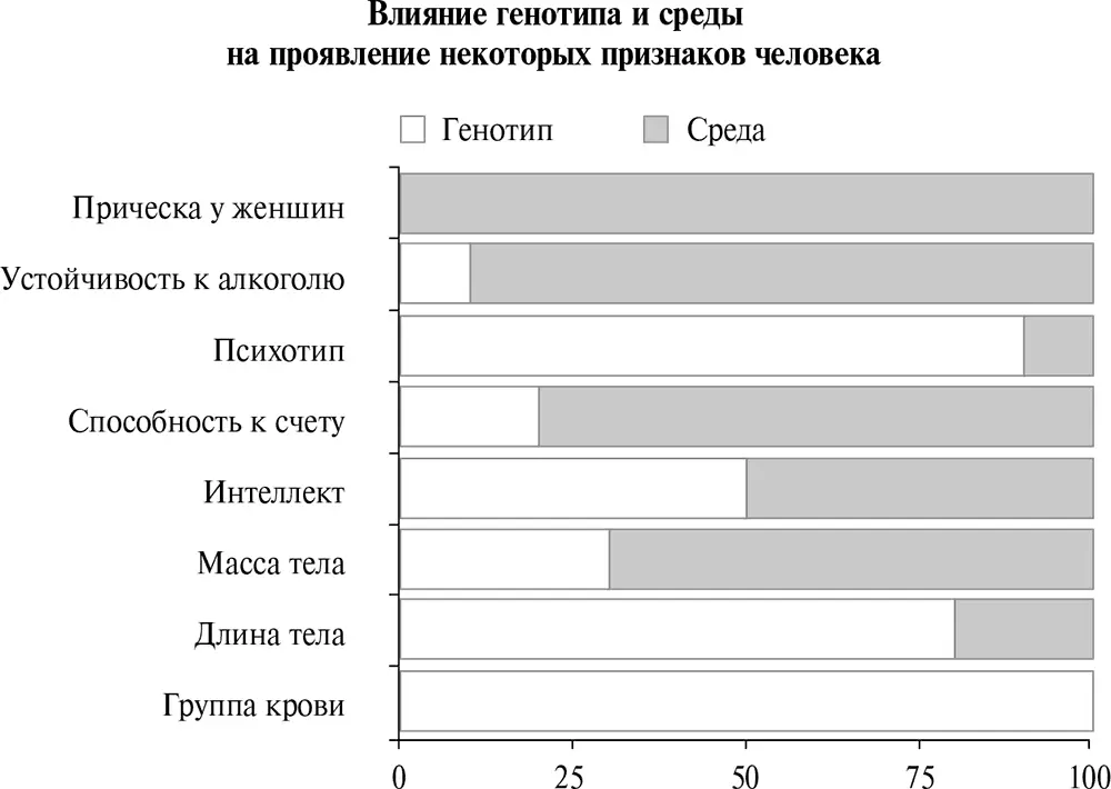 Рис 65Соотношение влияния генотипа и среды на проявление некоторых признаков - фото 97