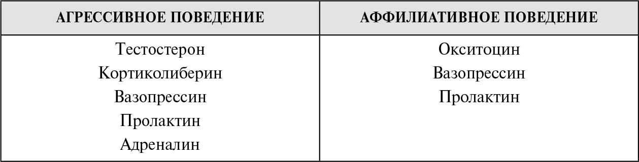 Ни один из гормонов нельзя назвать гормоном агрессии в противоположность - фото 120