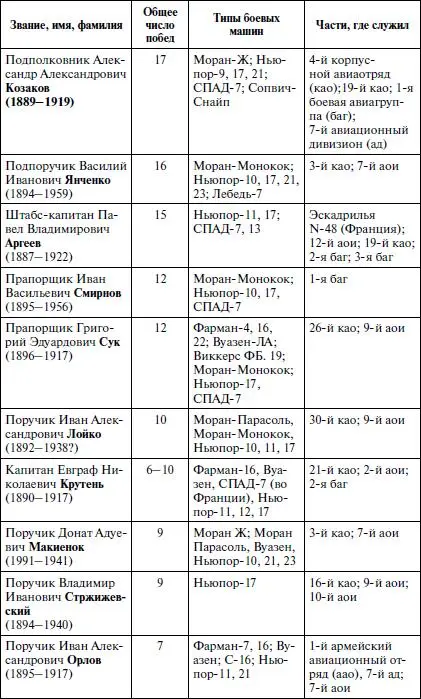 Александр Александрович КОЗАКОВ от 17 до 32 побед в Первую мировую войну 45 - фото 16