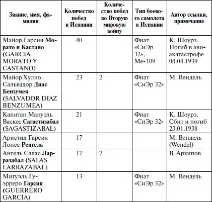 Йохин Гарсия МОРАТО Joaquin Garcia Morato возможно результативнейший ас - фото 27