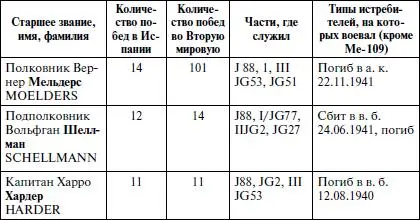Вернер МЕЛЬДЕРС Moelders летчикистребитель а с августа 1941го - фото 30