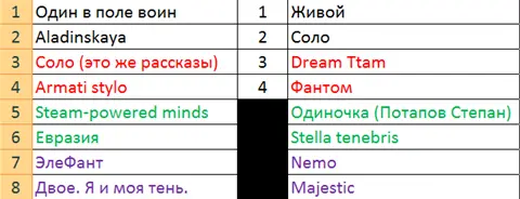 Оцениваются команды выделенные одним цветом отдельно в левой и правой - фото 27