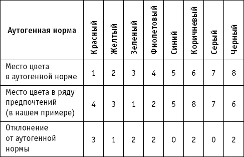 Теперь рассчитываем показатель суммарного отклонения от аутогенной нормы СО - фото 20
