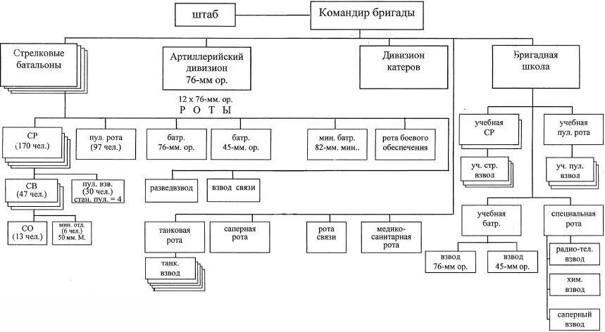 Организация 1й особой бригады морской пехоты Балтийского флота к началу - фото 2