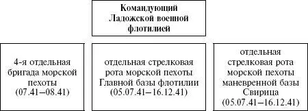 Организация морской пехоты Ладожской военной флотилии 9 Схема составлена на - фото 8