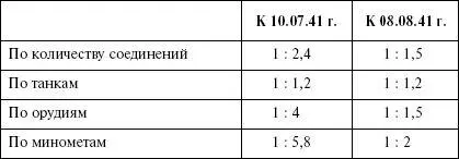Соотношение сил и средств сторон на югозападных подступах к Ленинграду в июле - фото 13