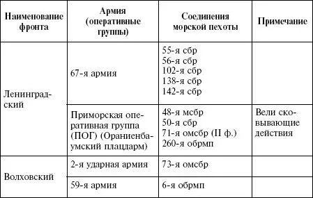 Соединения морской пехоты принимавшие участие в прорыве блокады Ленинграда в - фото 16