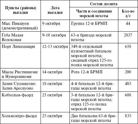 ХАРАКТЕРИСТИКА ДЕСАНТОВ МОРСКОЙ ПЕХОТЫ СЕВЕРНОГО ФЛОТА ВЫСАЖЕННЫХ В ХОДЕ - фото 21