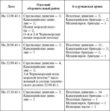 ПримечаниеПо немецким данным в боях за Одессу участвовала 4я румынская армия - фото 24
