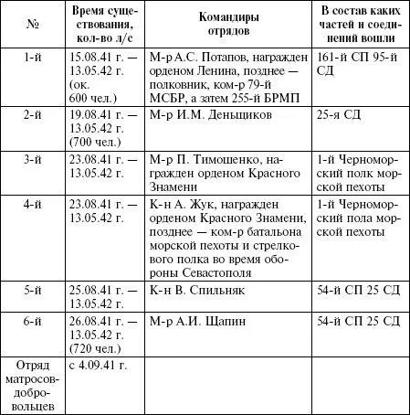 Отряды моряковдобровольцев пополнившие сухопутные части Одесского - фото 26