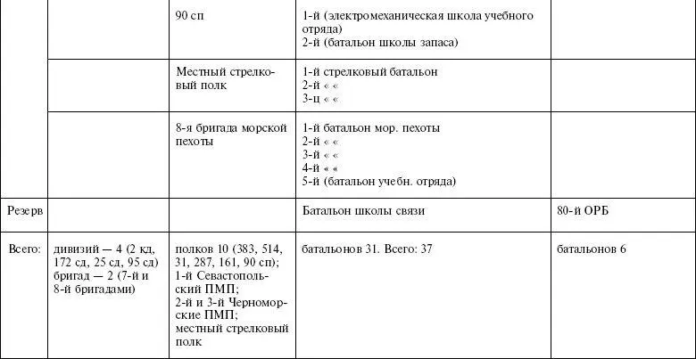 Примечания1 16й батальон морской пехоты II формирования первоначально 20й - фото 29