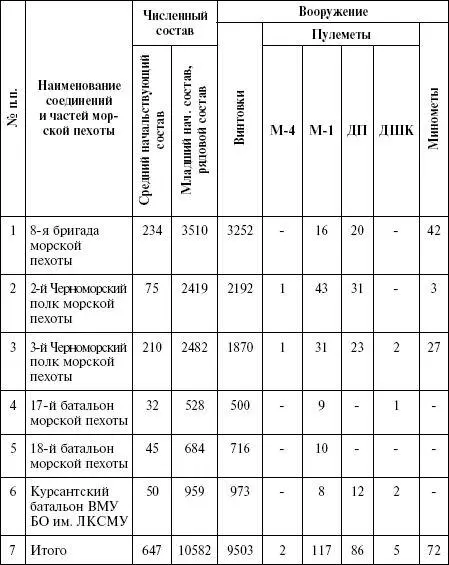 Боевой и численный состав соединений и частей морской пехоты участвовавших в - фото 33